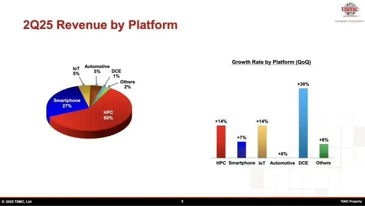 分析师：台积电二季度AI业务营收达100亿美元，英伟达是最大功臣