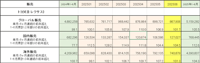 半年515万辆:丰田为何仍是全球车业霸主?
