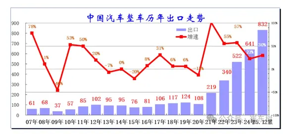 2025年中国汽车出口总量达832万辆 纯电动占比28% 2025年中国汽车出口总量达832万辆 纯电动占比28%